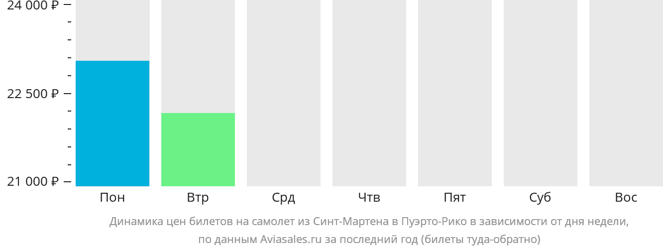 Динамика цен билетов на самолёт из Синт-Мартена в Пуэрто-Рико в зависимости от дня недели