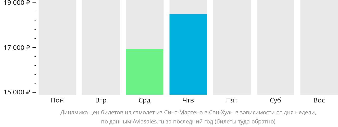 Динамика цен билетов на самолёт из Синт-Мартена в Сан-Хуан в зависимости от дня недели