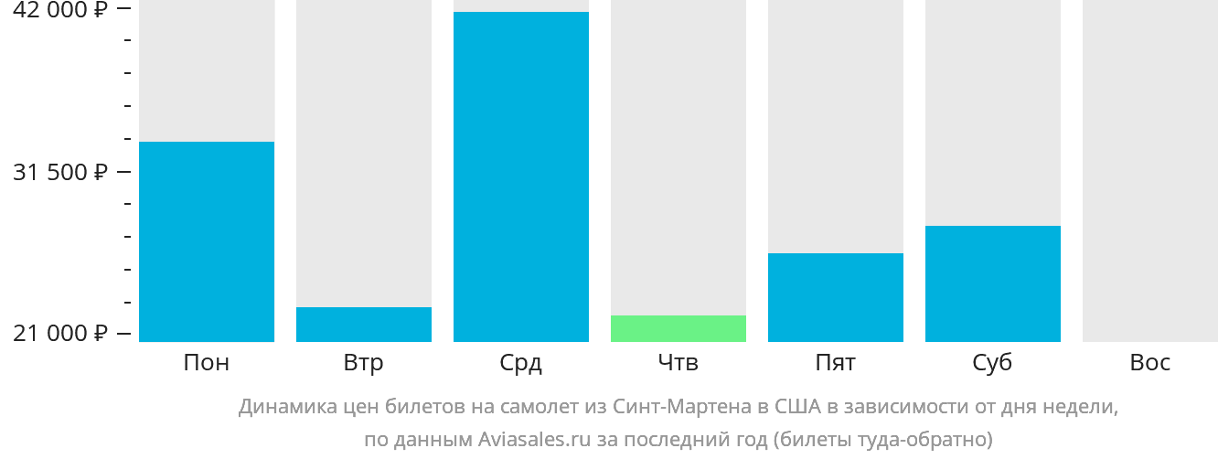 Динамика цен билетов на самолёт из Синт-Мартена в США в зависимости от дня недели