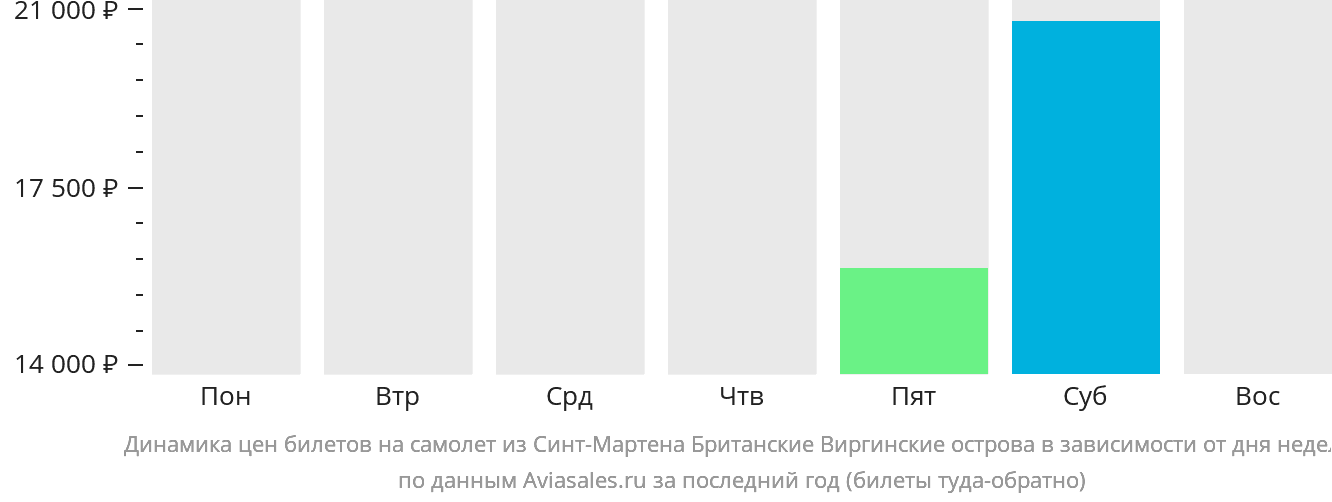 Динамика цен билетов на самолёт из Синт-Мартена Британские Виргинские острова в зависимости от дня недели