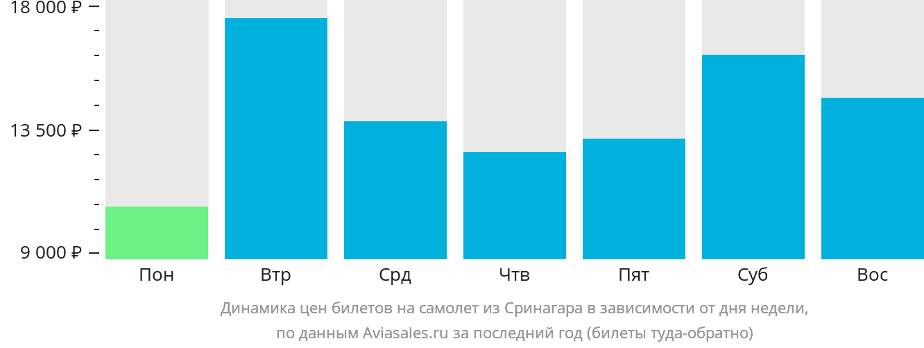 Динамика цен билетов на самолёт из Сринагара в зависимости от дня недели