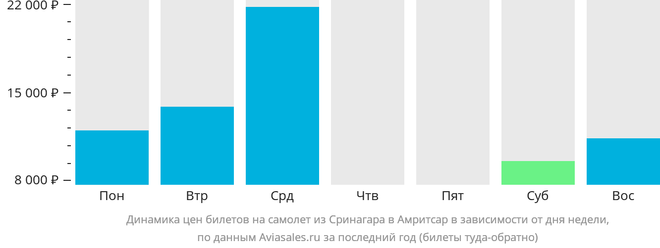 Динамика цен билетов на самолёт из Сринагара в Амритсар в зависимости от дня недели