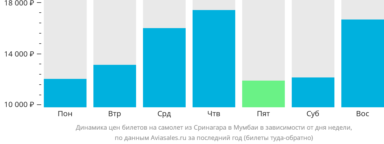 Динамика цен билетов на самолёт из Сринагара в Мумбаи в зависимости от дня недели