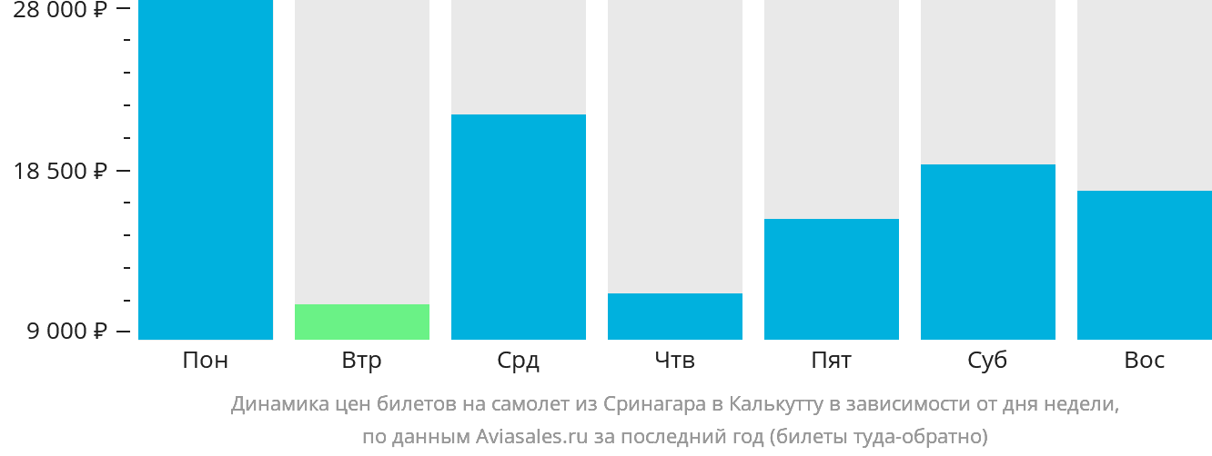 Динамика цен билетов на самолёт из Сринагара в Калькутту в зависимости от дня недели