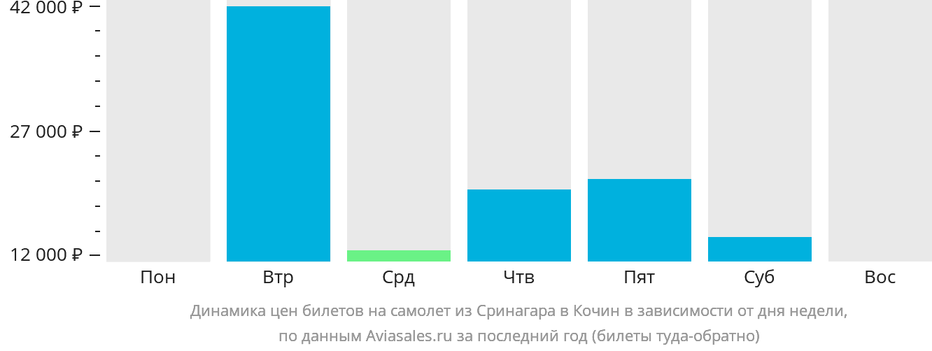 Динамика цен билетов на самолёт из Сринагара в Кочин в зависимости от дня недели