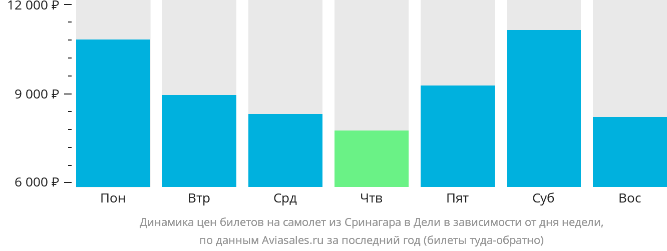Динамика цен билетов на самолёт из Сринагара в Дели в зависимости от дня недели