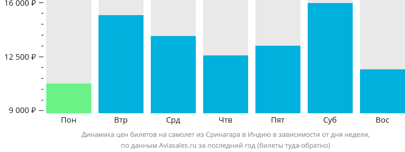 Динамика цен билетов на самолёт из Сринагара в Индию в зависимости от дня недели