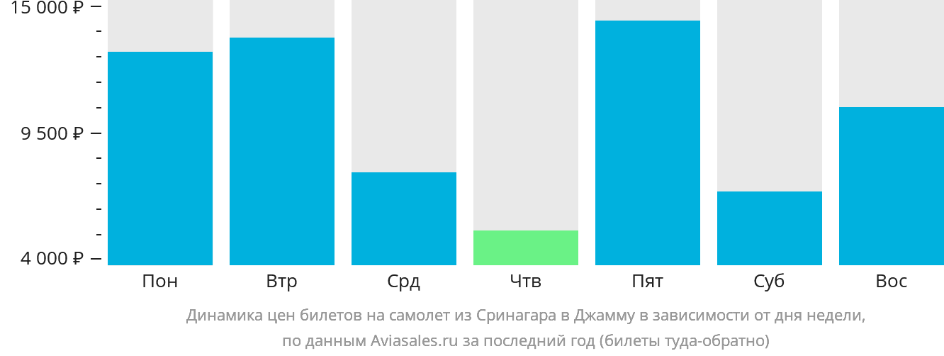 Динамика цен билетов на самолёт из Сринагара в Джамму в зависимости от дня недели