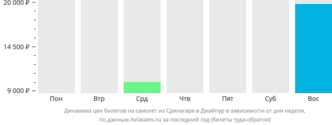 Динамика цен билетов на самолёт из Сринагара в Джайпур в зависимости от дня недели