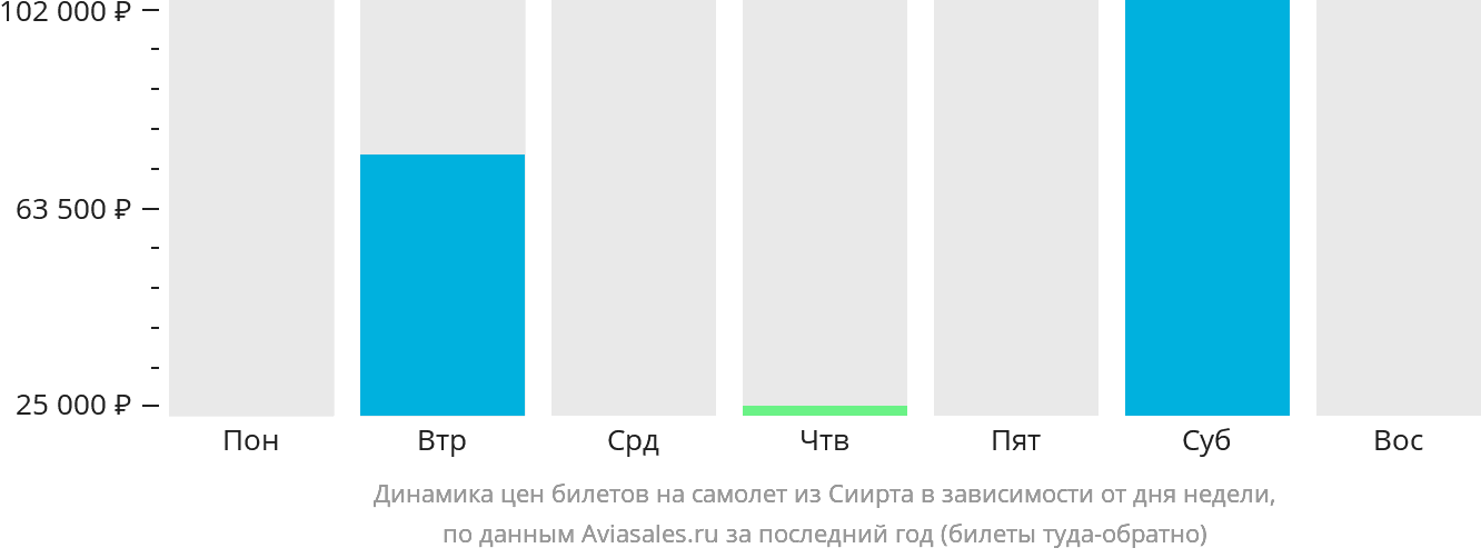 Динамика цен билетов на самолёт из Сиирта в зависимости от дня недели
