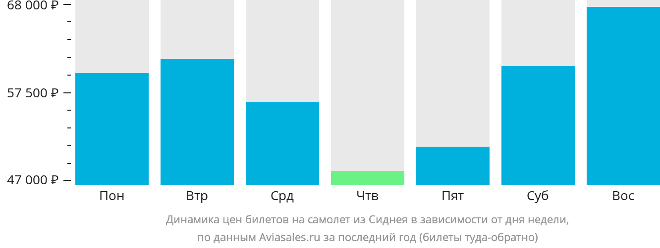 Динамика цен билетов на самолёт из Сиднея в зависимости от дня недели