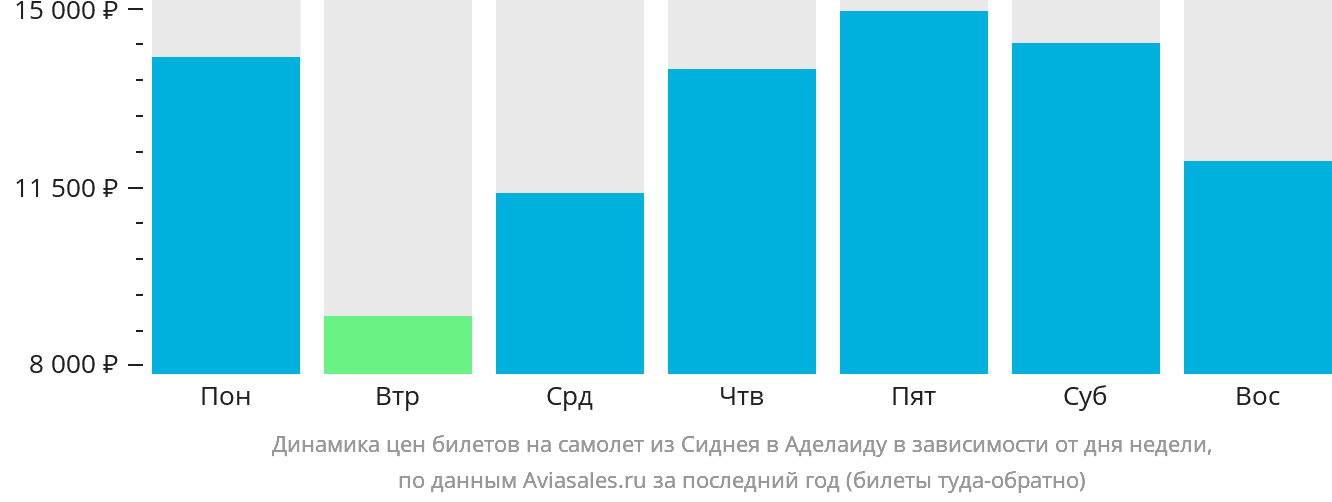 Динамика цен билетов на самолёт из Сиднея в Аделаиду в зависимости от дня недели