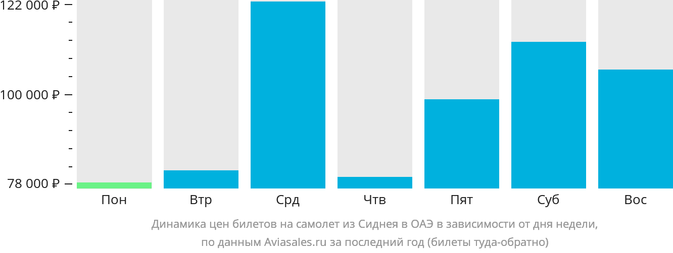 Динамика цен билетов на самолёт из Сиднея в ОАЭ в зависимости от дня недели