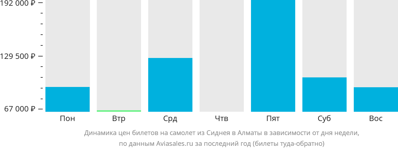 Динамика цен билетов на самолёт из Сиднея в Алматы в зависимости от дня недели