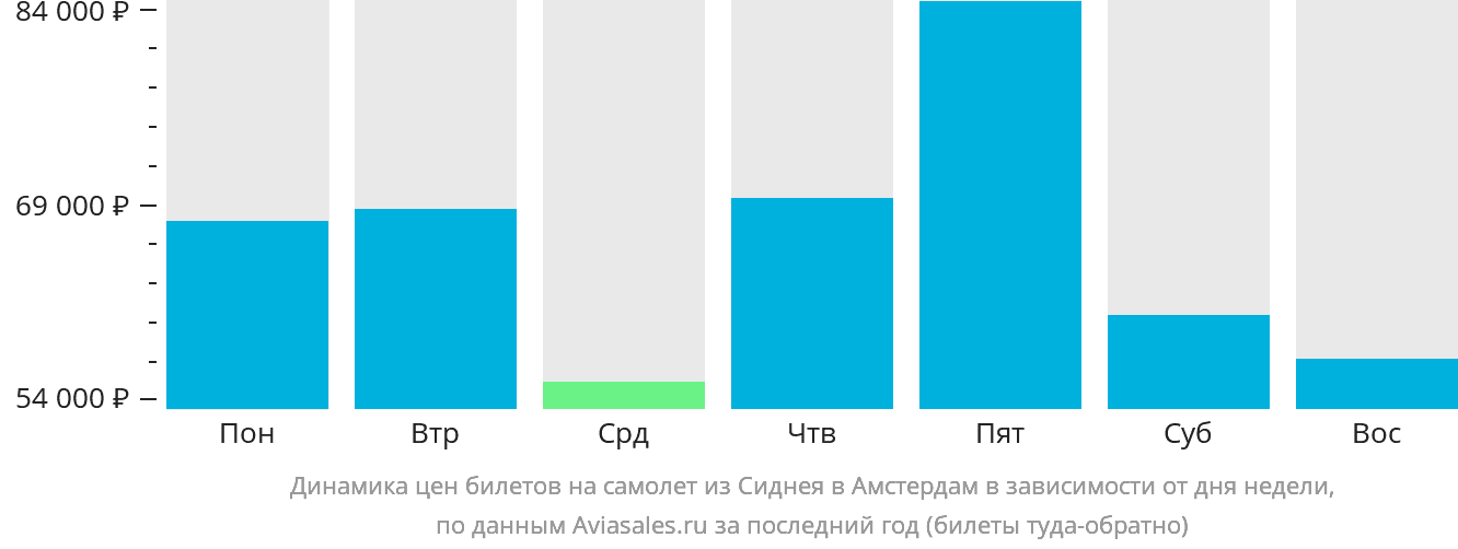 Динамика цен билетов на самолёт из Сиднея в Амстердам в зависимости от дня недели