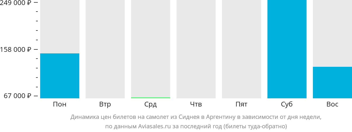Динамика цен билетов на самолёт из Сиднея в Аргентину в зависимости от дня недели