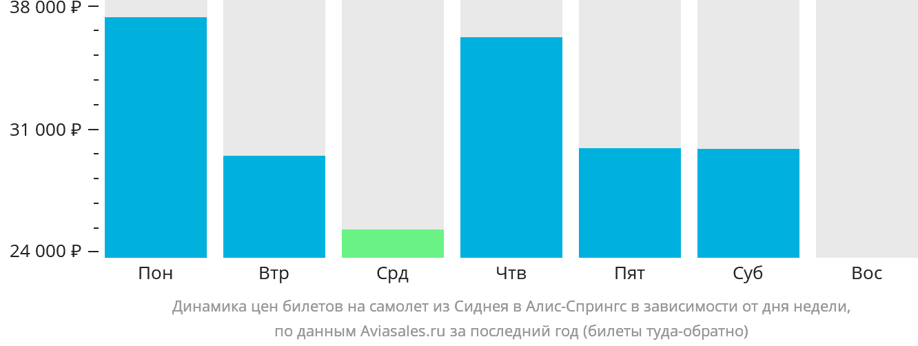 Динамика цен билетов на самолёт из Сиднея в Элис-Спрингс в зависимости от дня недели