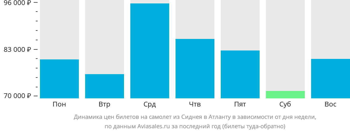 Динамика цен билетов на самолёт из Сиднея в Атланту в зависимости от дня недели