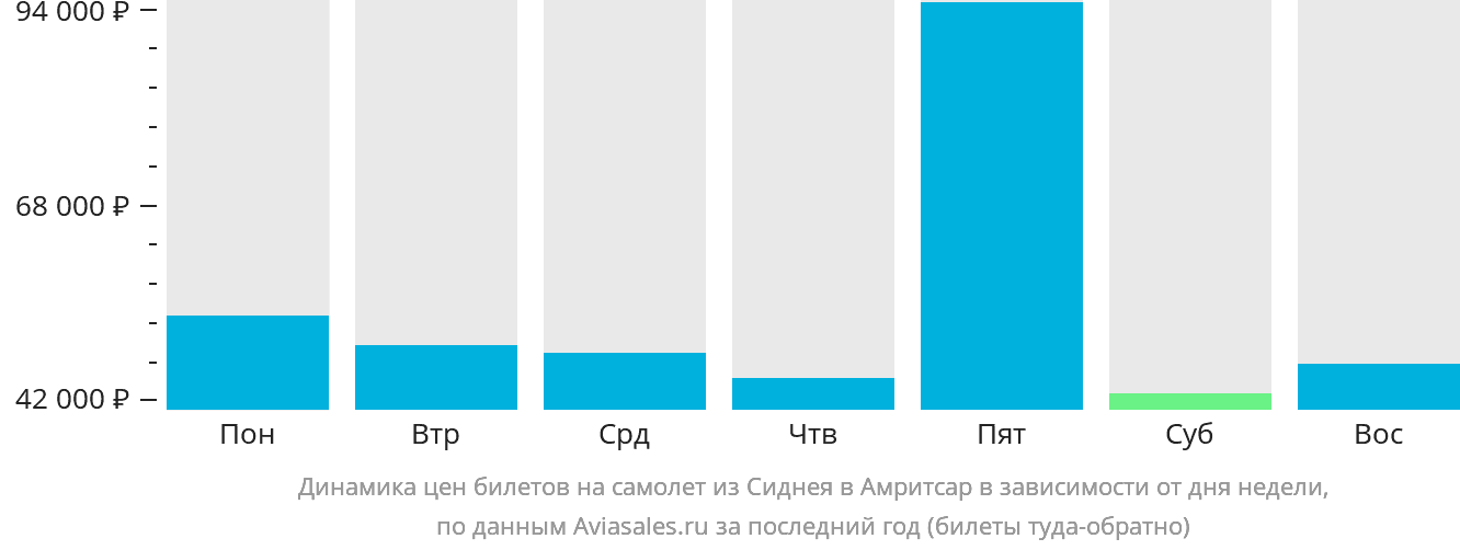 Динамика цен билетов на самолёт из Сиднея в Амритсар в зависимости от дня недели
