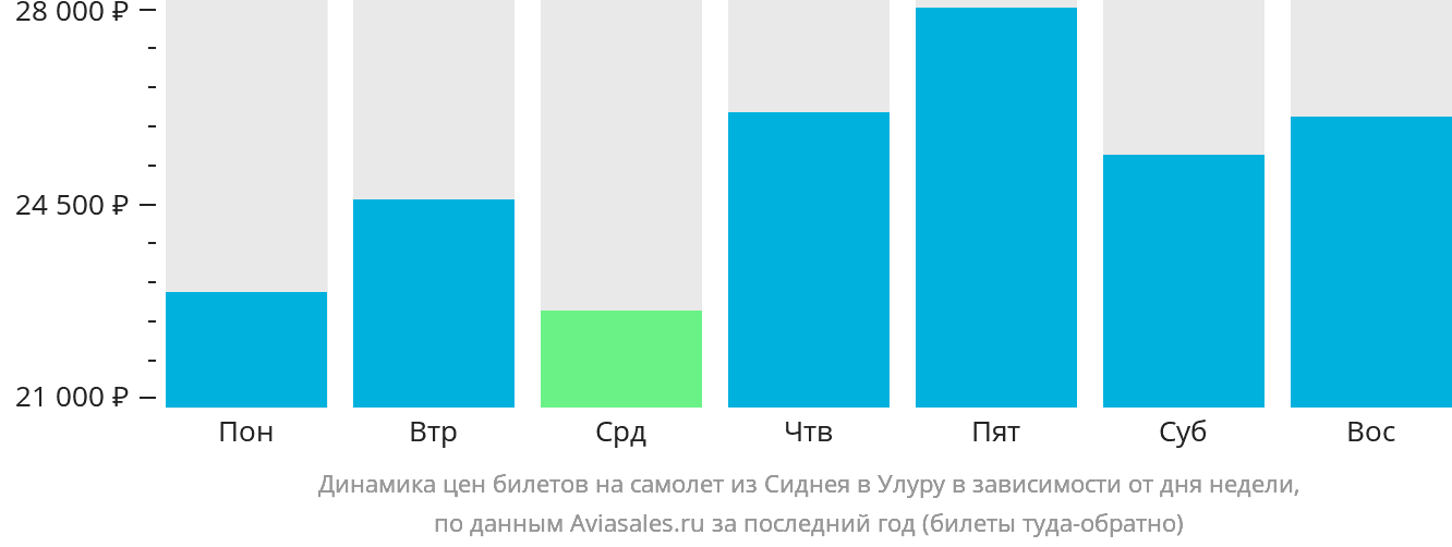 Динамика цен билетов на самолёт из Сиднея в Улуру в зависимости от дня недели