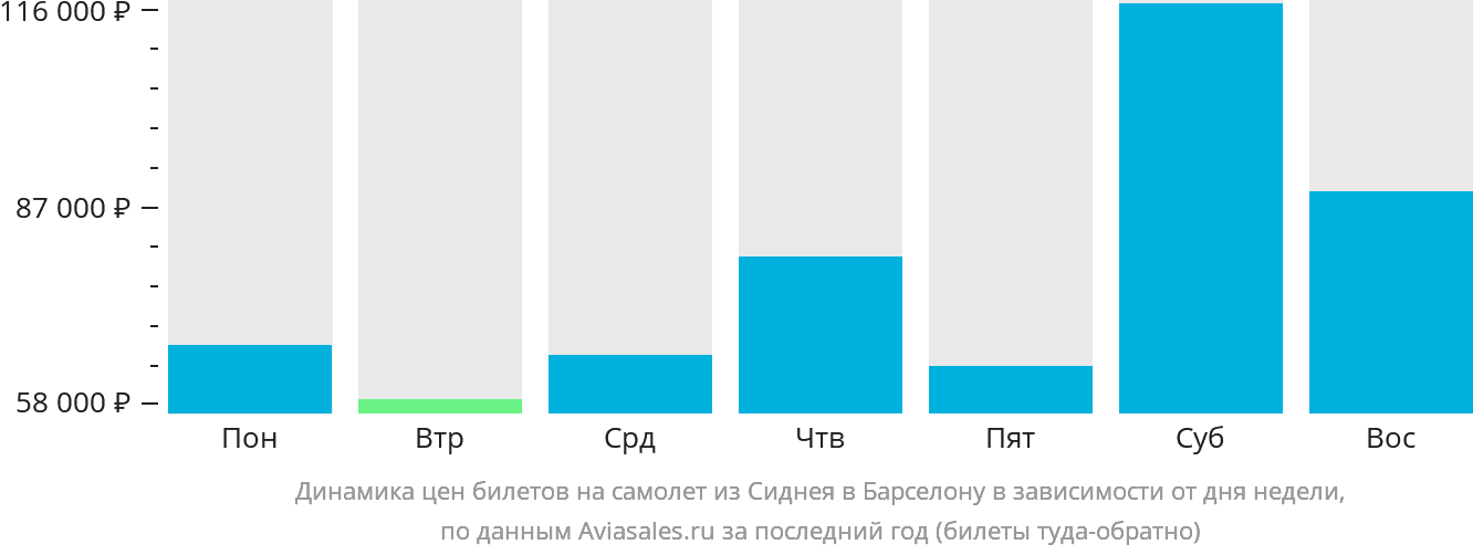 Динамика цен билетов на самолёт из Сиднея в Барселону в зависимости от дня недели