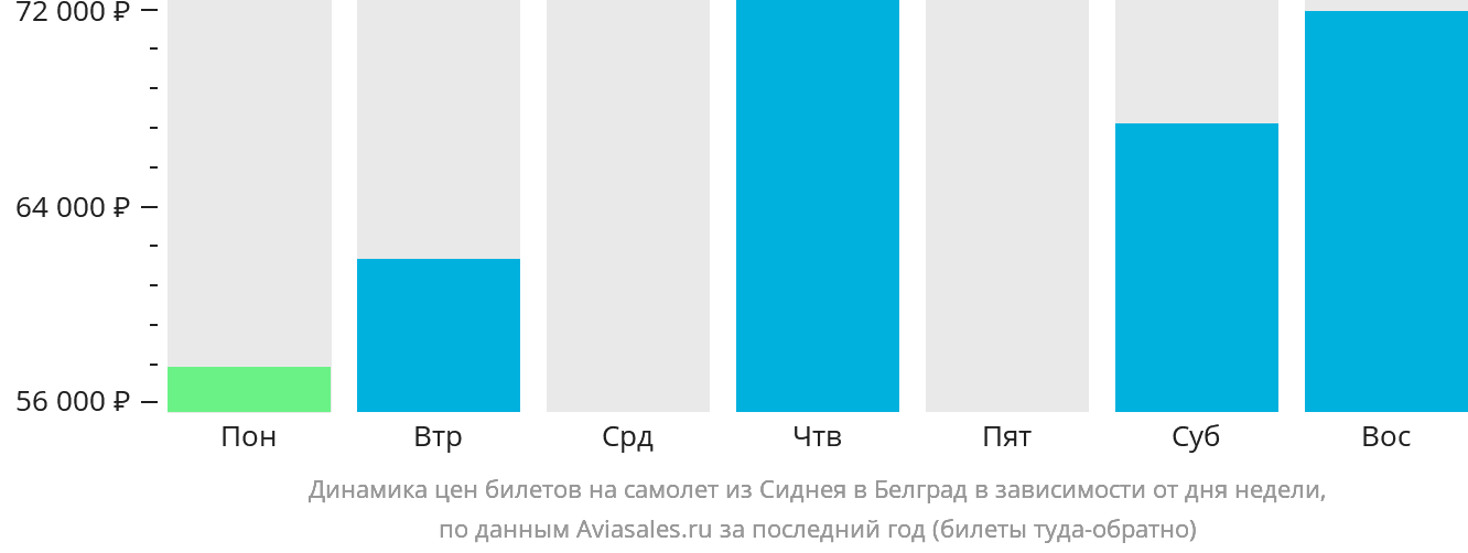 Динамика цен билетов на самолёт из Сиднея в Белград в зависимости от дня недели