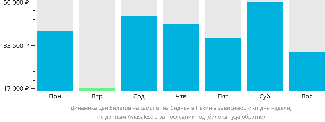 Динамика цен билетов на самолёт из Сиднея в Пекин в зависимости от дня недели