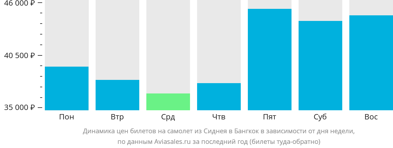 Динамика цен билетов на самолёт из Сиднея в Бангкок в зависимости от дня недели