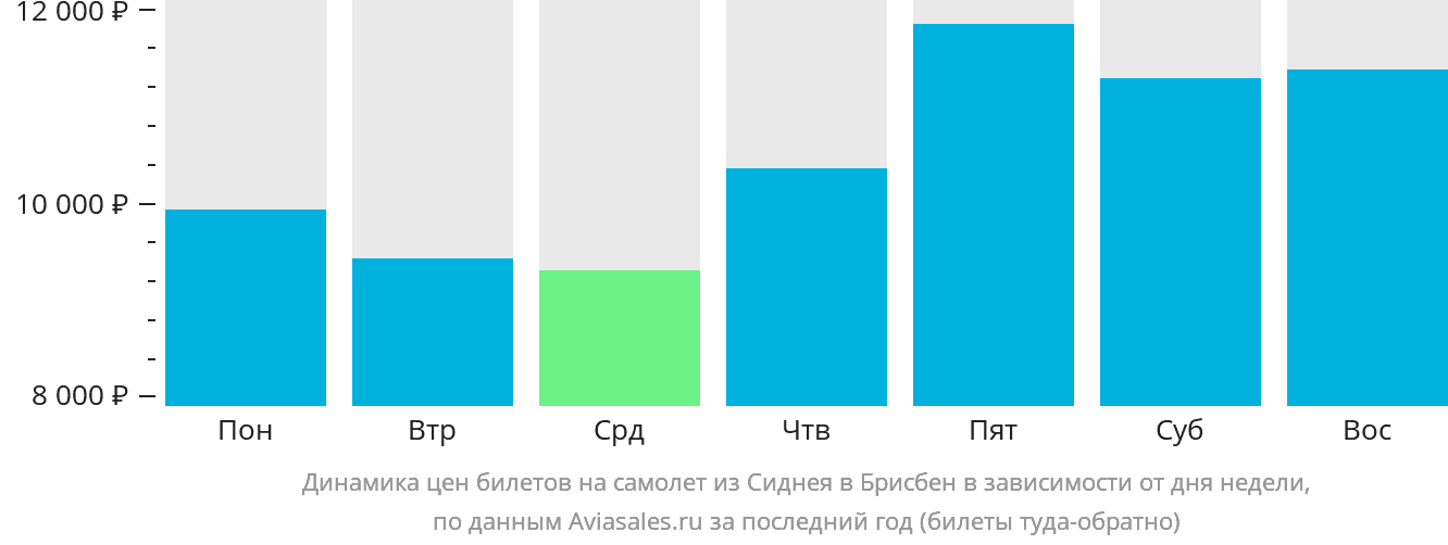 Динамика цен билетов на самолёт из Сиднея в Брисбен в зависимости от дня недели