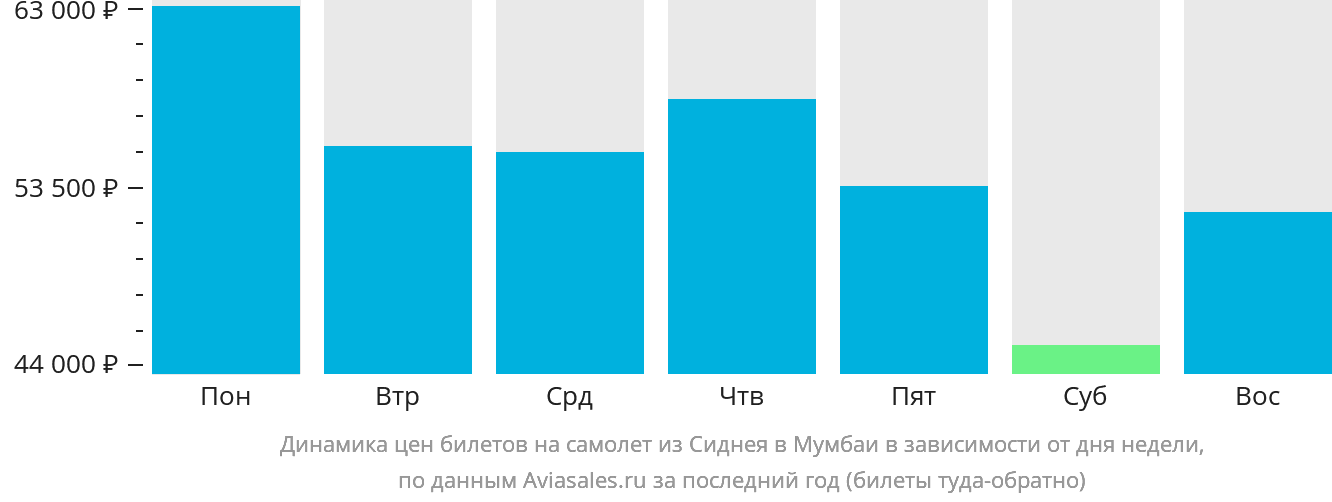 Динамика цен билетов на самолёт из Сиднея в Мумбаи в зависимости от дня недели