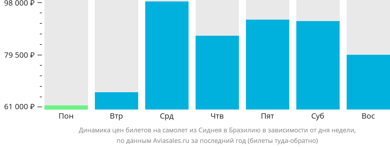 Динамика цен билетов на самолёт из Сиднея в Бразилию в зависимости от дня недели