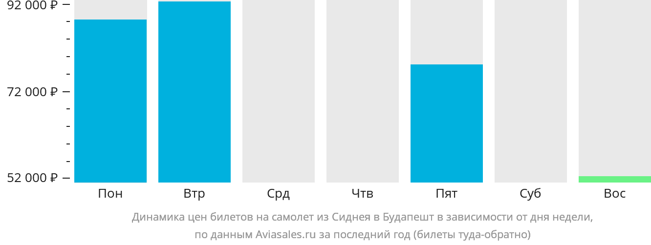 Динамика цен билетов на самолёт из Сиднея в Будапешт в зависимости от дня недели