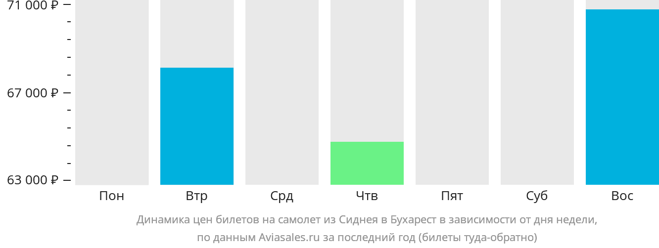 Динамика цен билетов на самолёт из Сиднея в Бухарест в зависимости от дня недели