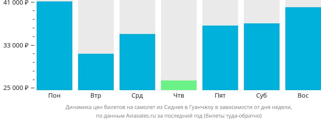 Динамика цен билетов на самолёт из Сиднея в Гуанчжоу в зависимости от дня недели