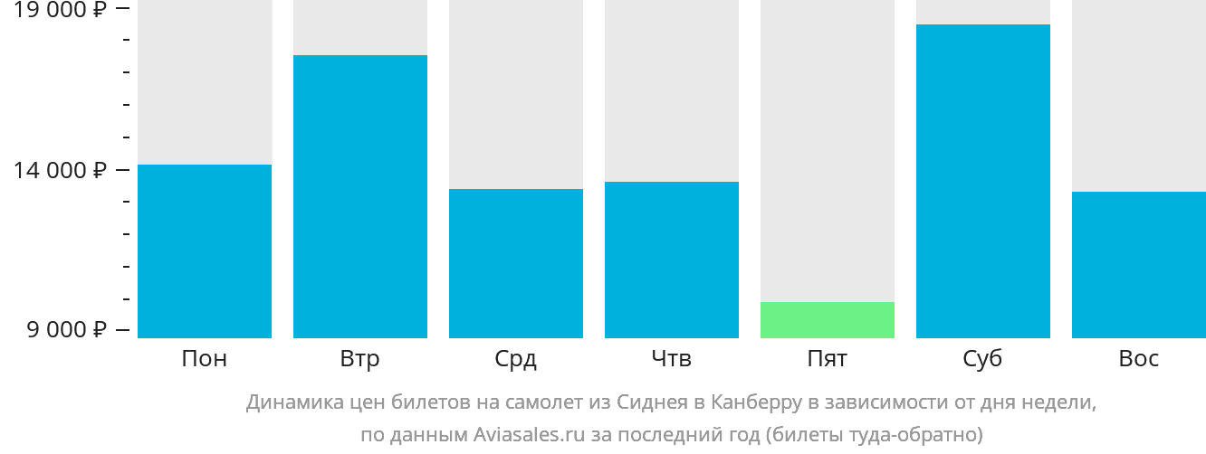 Динамика цен билетов на самолёт из Сиднея в Канберру в зависимости от дня недели
