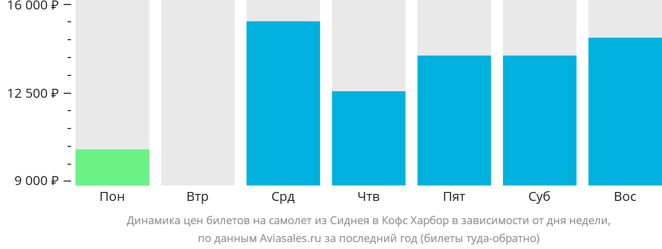 Динамика цен билетов на самолёт из Сиднея в Кофс-Харбор в зависимости от дня недели