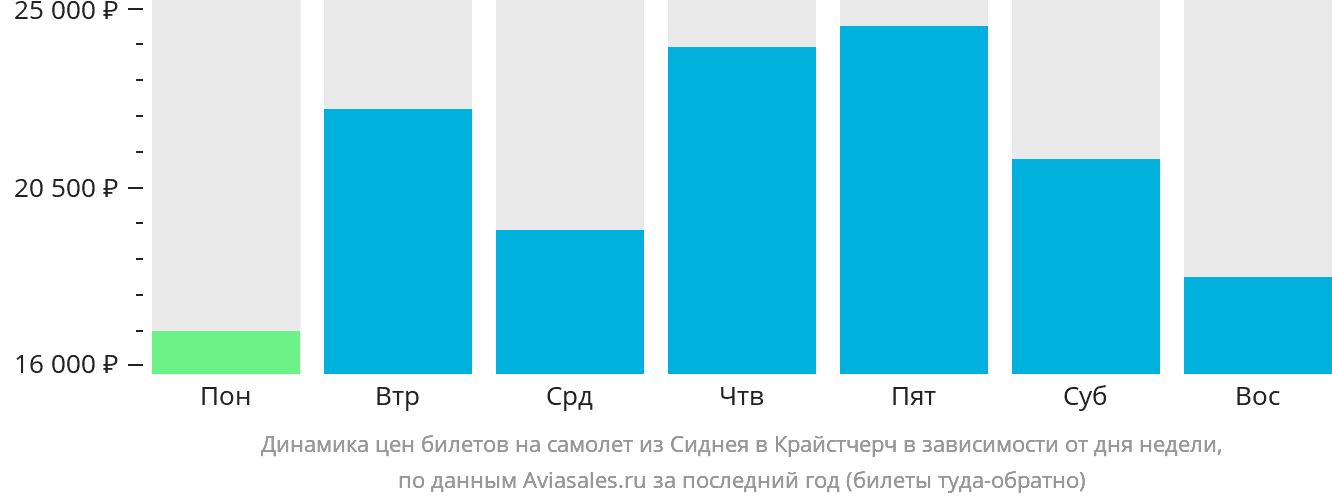 Динамика цен билетов на самолёт из Сиднея в Крайстчерч в зависимости от дня недели