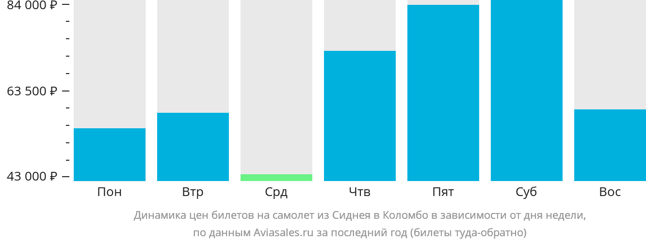 Динамика цен билетов на самолёт из Сиднея в Коломбо в зависимости от дня недели