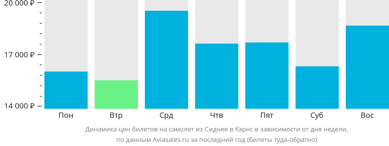 Динамика цен билетов на самолёт из Сиднея в Кэрнс в зависимости от дня недели