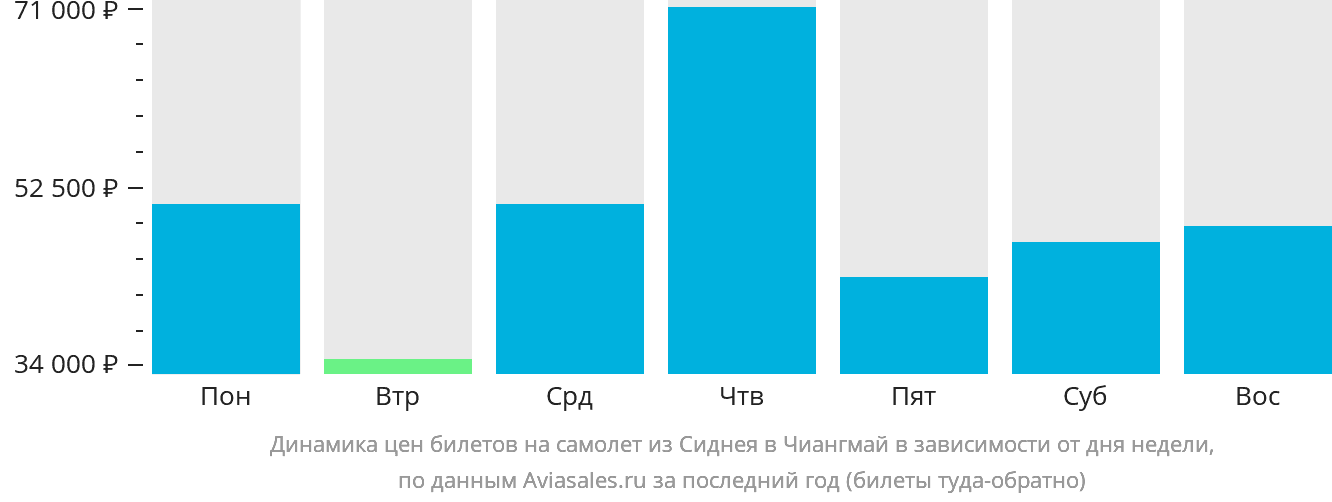 Динамика цен билетов на самолёт из Сиднея в Чиангмай в зависимости от дня недели