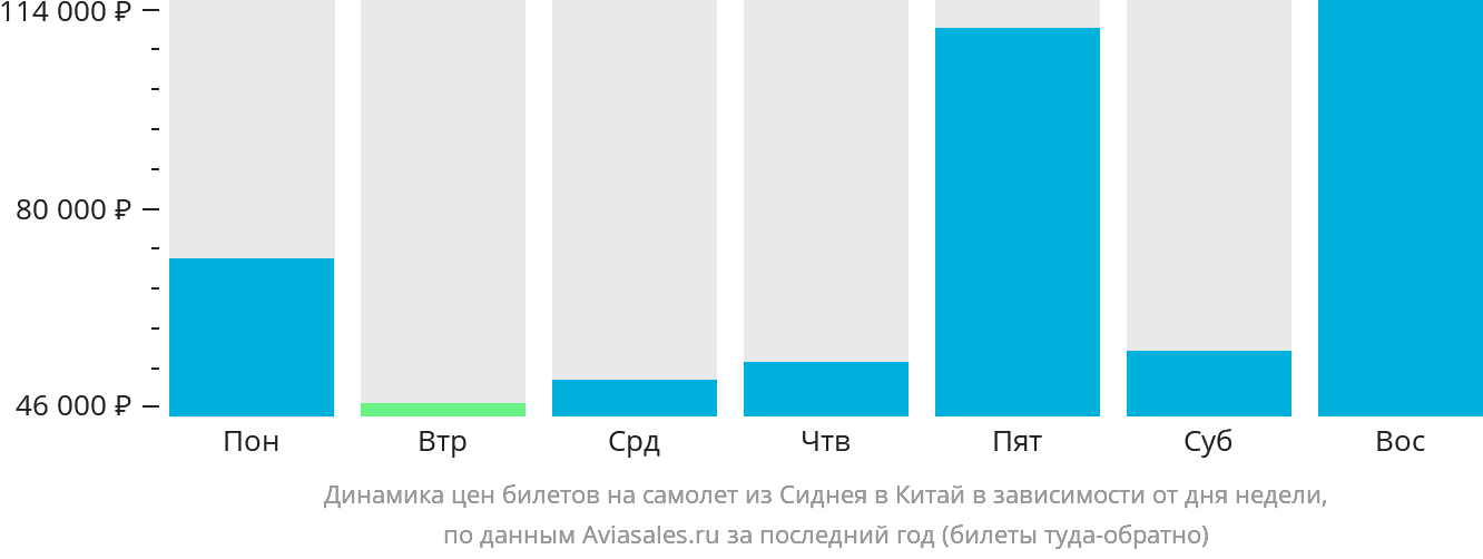 Динамика цен билетов на самолёт из Сиднея в Китай в зависимости от дня недели