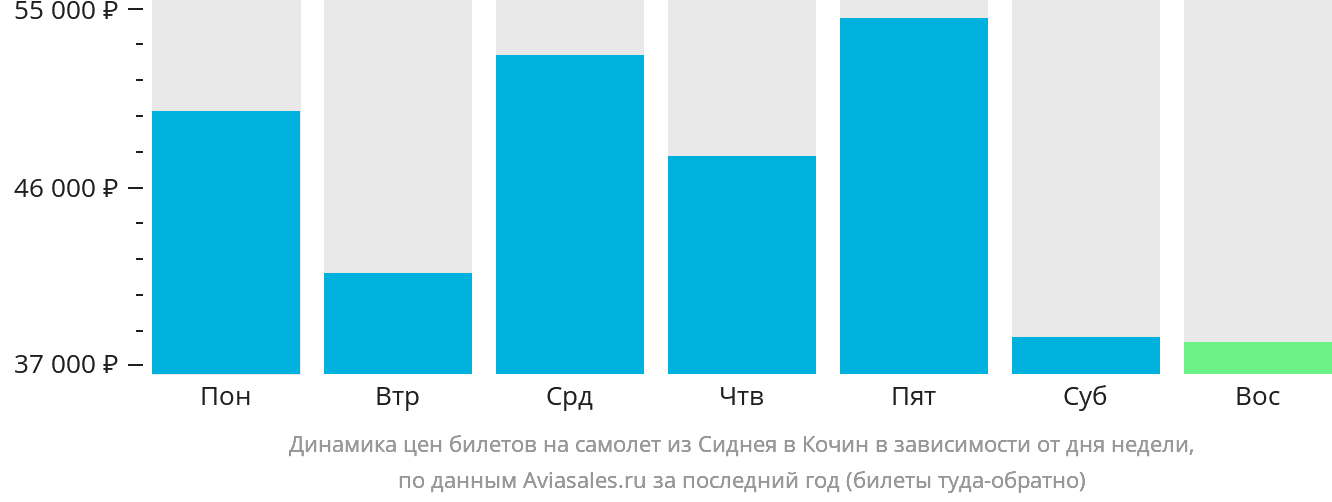 Динамика цен билетов на самолёт из Сиднея в Кочин в зависимости от дня недели