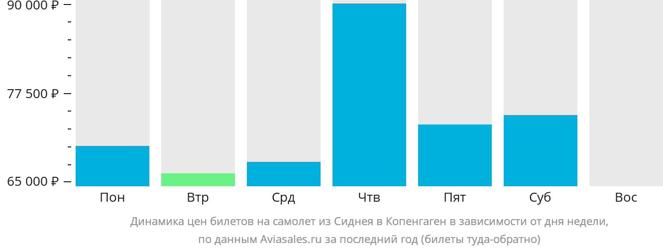Динамика цен билетов на самолёт из Сиднея в Копенгаген в зависимости от дня недели
