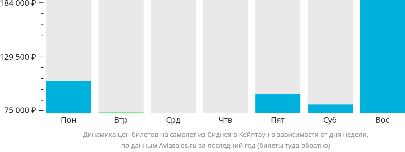 Динамика цен билетов на самолёт из Сиднея в Кейптаун в зависимости от дня недели