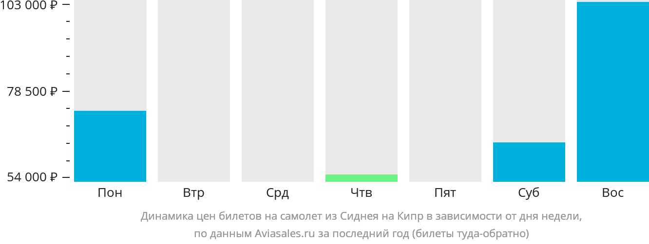 Динамика цен билетов на самолёт из Сиднея на Кипр в зависимости от дня недели