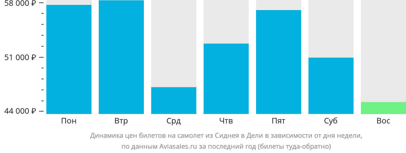 Динамика цен билетов на самолёт из Сиднея в Дели в зависимости от дня недели