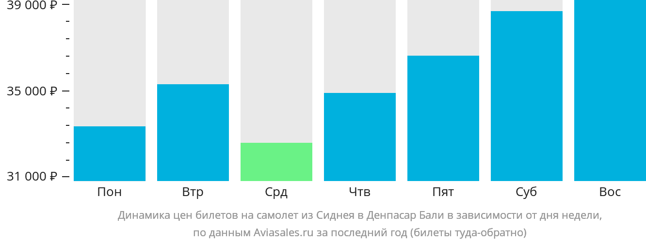 Динамика цен билетов на самолёт из Сиднея в Денпасар (Бали) в зависимости от дня недели