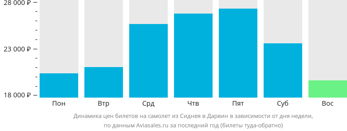 Динамика цен билетов на самолёт из Сиднея в Дарвин в зависимости от дня недели