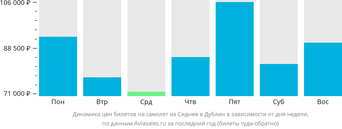 Динамика цен билетов на самолёт из Сиднея в Дублин в зависимости от дня недели