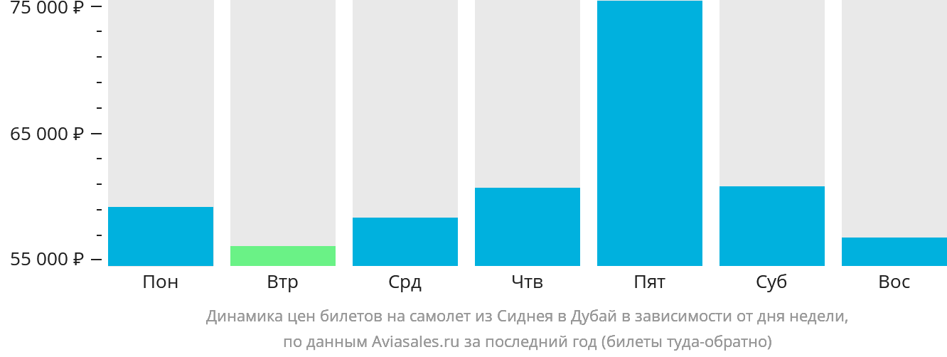 Динамика цен билетов на самолёт из Сиднея в Дубай в зависимости от дня недели